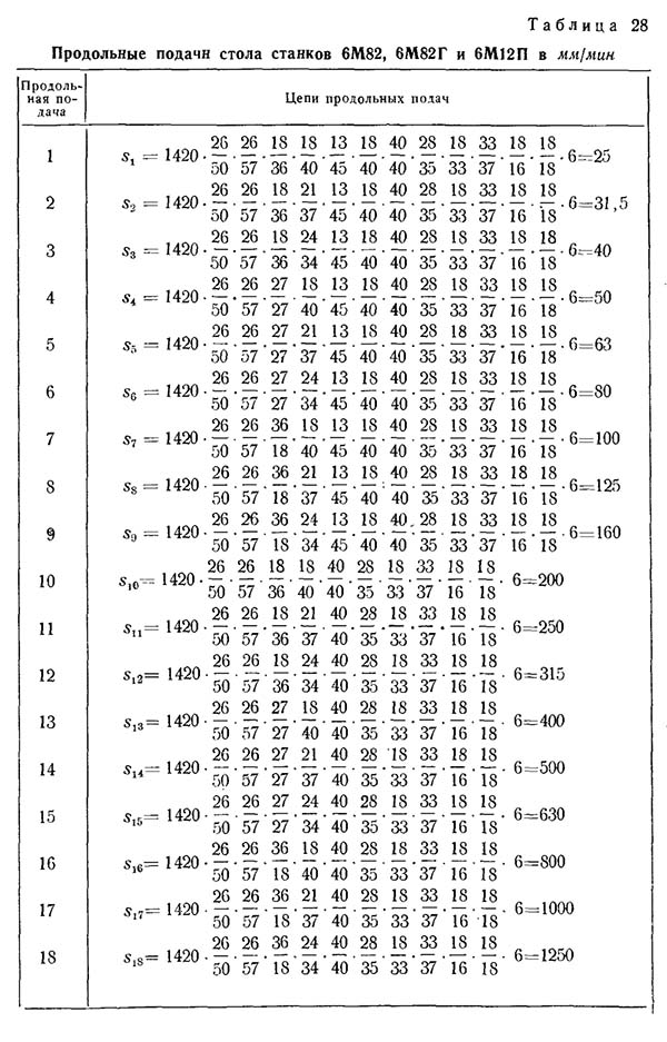 Продольные подачі стола консольно-фрезерного верстата